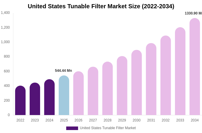 United States Tunable Filter Market Size, Share & Growth Report By [2034]