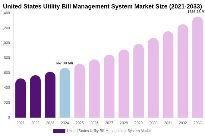 United States Utility Bill Management System Market Size, Share & Growth Report By 2033