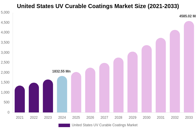 United States UV Curable Coatings Market Size, Share Report By 2033