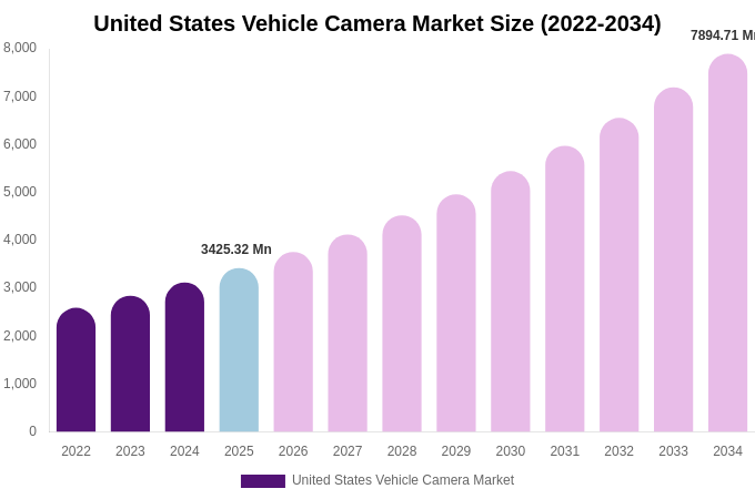United States Vehicle Camera Market Size, Share Report By 2034