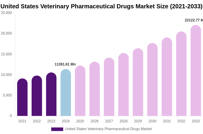 United States Veterinary Pharmaceutical Drugs Market Size, Share & Growth Report By [2033]