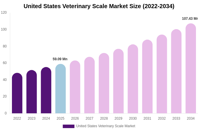 United States Veterinary Scale Market Size, Share & Growth Analysis By [2034]