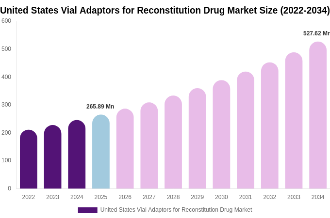 United States Vial Adaptors for Reconstitution Drug Market Size, Trends & Forecast Analysis (2026-2034)