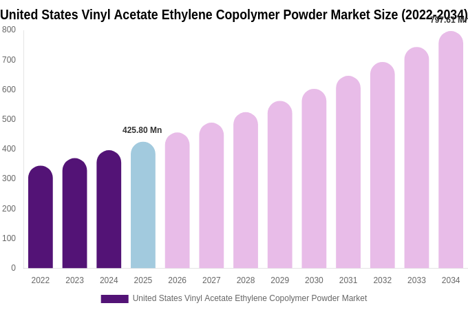 United States Vinyl Acetate Ethylene Copolymer Powder Market Size, Trends & Forecast Analysis (2026-2034)