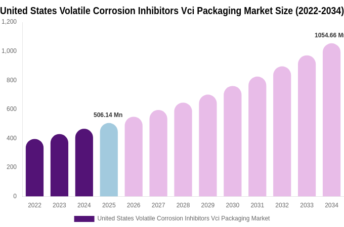 United States Volatile Corrosion Inhibitors Vci Packaging Market Size, Share & Trends Report By 2034