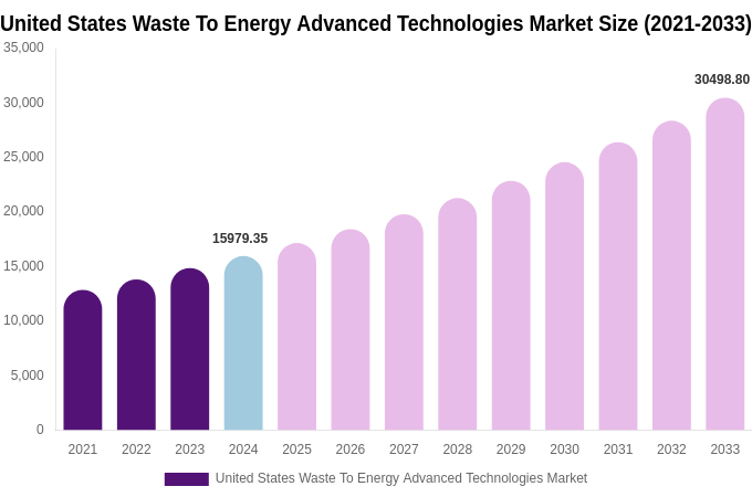United States Waste To Energy Advanced Technologies Market Size, Share & Growth Report By [2033]