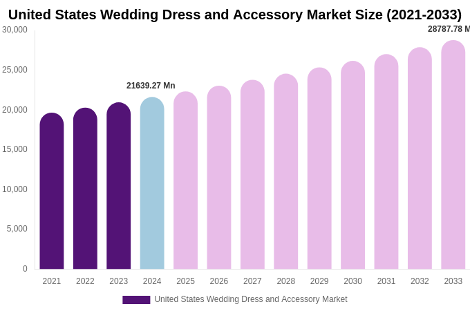 United States Wedding Dress and Accessory Market Size & Share Report By 2033