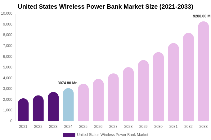 United States Wireless Power Bank Market Size & Share Report By 2033