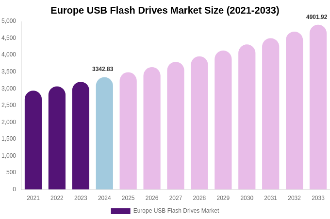 Europe USB Flash Drives Market Size & Share Report By 2033
