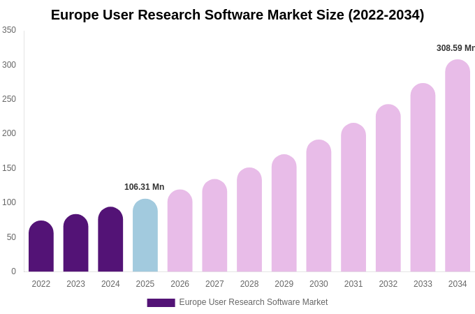 Europe User Research Software Market Size, Trends & Forecast Analysis (2026-2034)