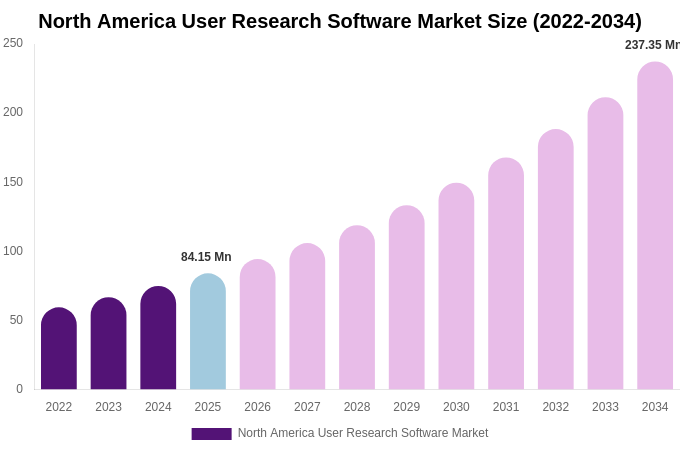 North America User Research Software Market Size, Share & Growth Analysis By [2034]