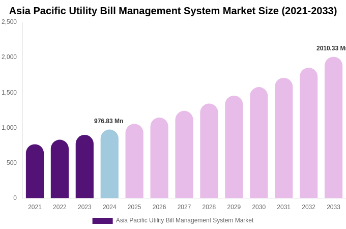 Asia Pacific Utility Bill Management System Market Size Report By 2033
