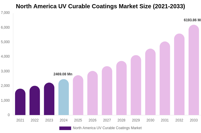 North America UV Curable Coatings Market Size, Share Report By 2033