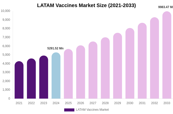 LATAM Vaccines Market Size & Share Report By 2033