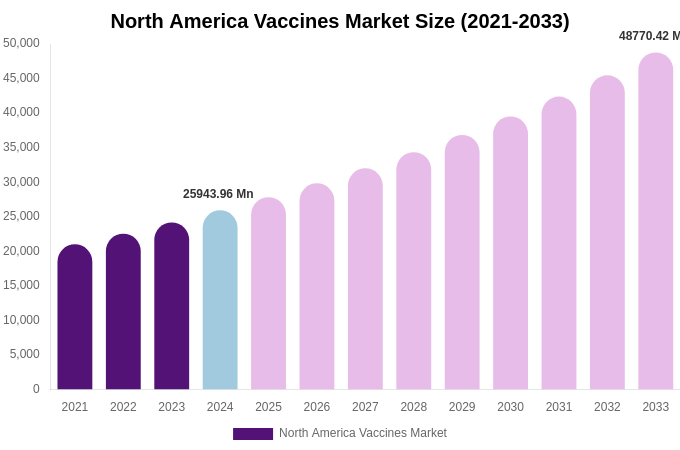 North America Vaccines Market Size, Trends & Forecast Analysis (2025-2033)