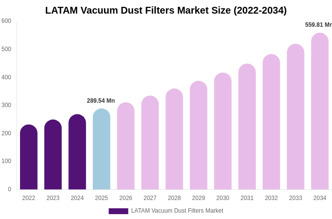 LATAM Vacuum Dust Filters Market Size, Share & Growth Analysis By [2034]