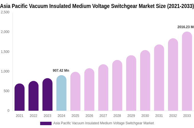 Asia Pacific Vacuum Insulated Medium Voltage Switchgear Market Size, Share & Trends Report By 2033
