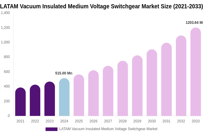 LATAM Vacuum Insulated Medium Voltage Switchgear Market Size, Share & Growth Report By [2033]