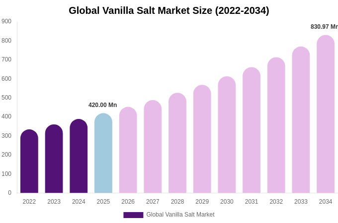 Global Vanilla Salt Market Size & Share Report By 2034