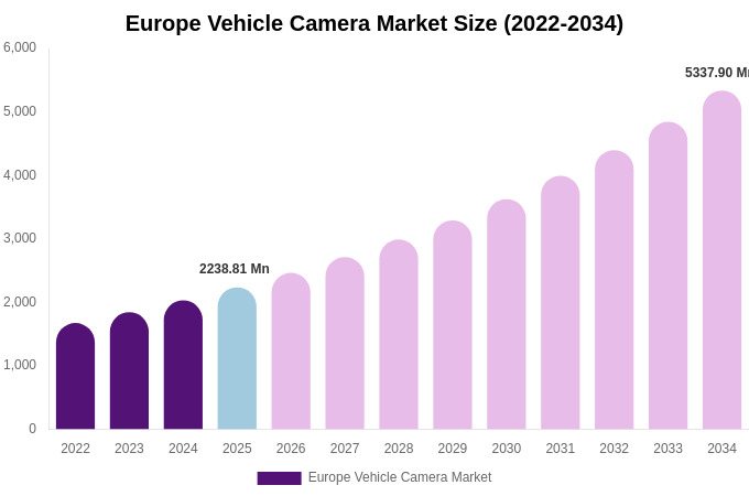 Europe Vehicle Camera Market Size, Share & Trends Report By 2034