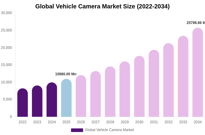 Global Vehicle Camera Market Size, Share & Growth Analysis By [2034]