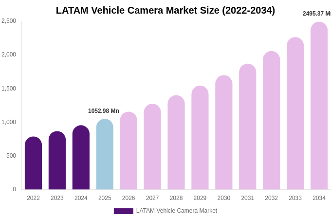 LATAM Vehicle Camera Market Size, Share Report By 2034