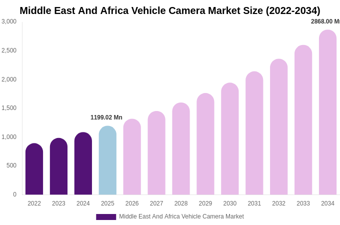Middle East And Africa Vehicle Camera Market Size, Share & Growth Report By [2034]