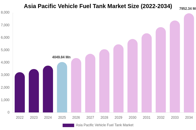 Asia Pacific Vehicle Fuel Tank Market Size, Share & Trends Report By 2034