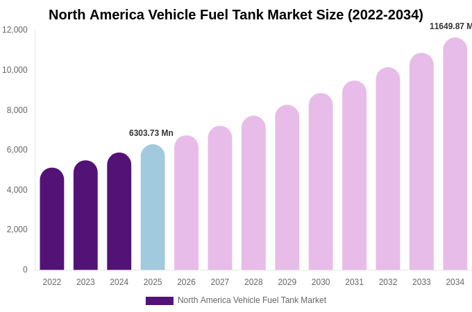 North America Vehicle Fuel Tank Market Size, Share Report By 2034