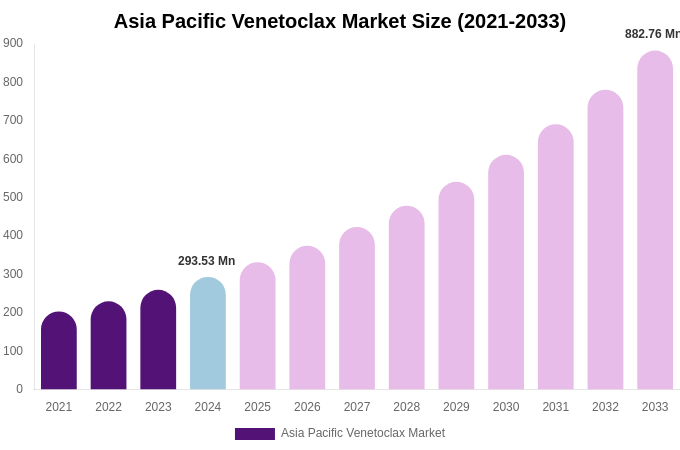 Asia Pacific Venetoclax Market Size, Trends & Forecast Analysis (2025-2033)