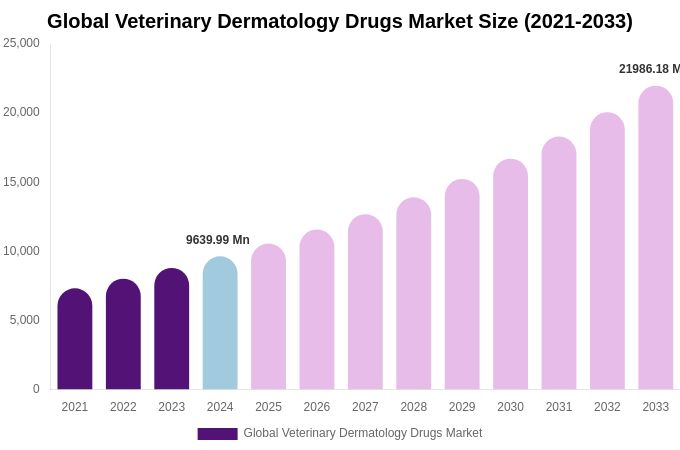 Global Veterinary Dermatology Drugs Market Size, Trends & Forecast Analysis (2025-2033)