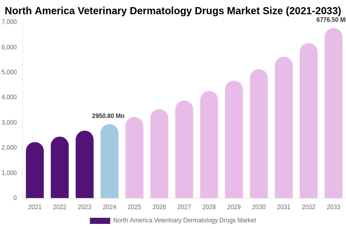 North America Veterinary Dermatology Drugs Market Size & Share Report By 2033