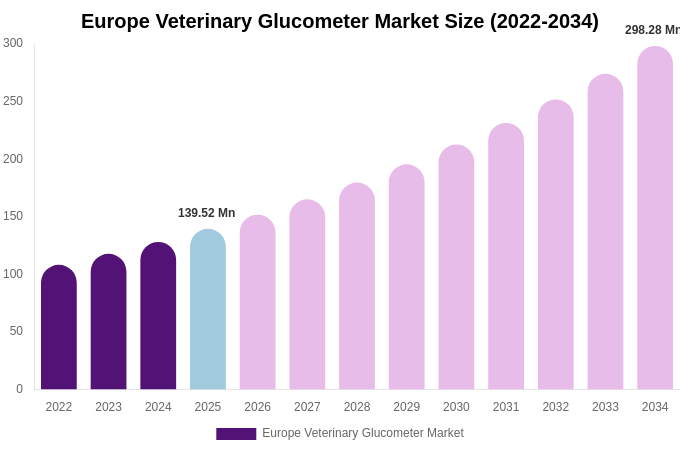 Europe Veterinary Glucometer Market Size, Share & Growth Analysis By [2034]
