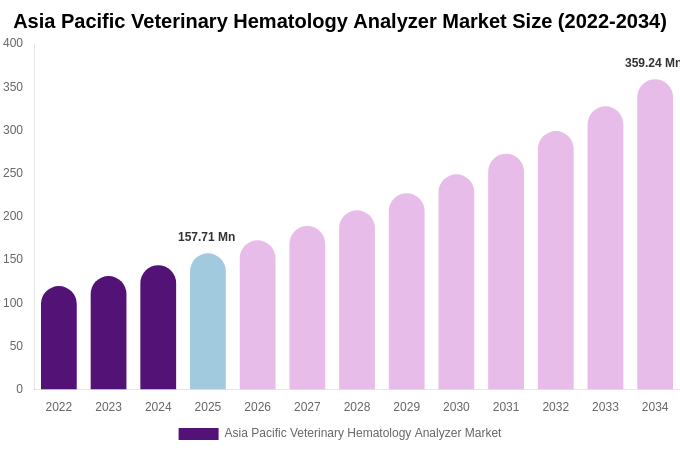 Asia Pacific Veterinary Hematology Analyzer Market Size, Share & Growth Report By [2034]