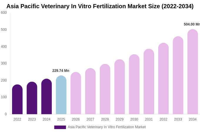 Asia Pacific Veterinary In Vitro Fertilization Market Size, Share & Trends Report By 2034