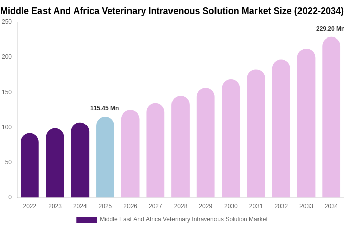 Middle East And Africa Veterinary Intravenous Solution Market Size, Share & Growth Report By [2034]