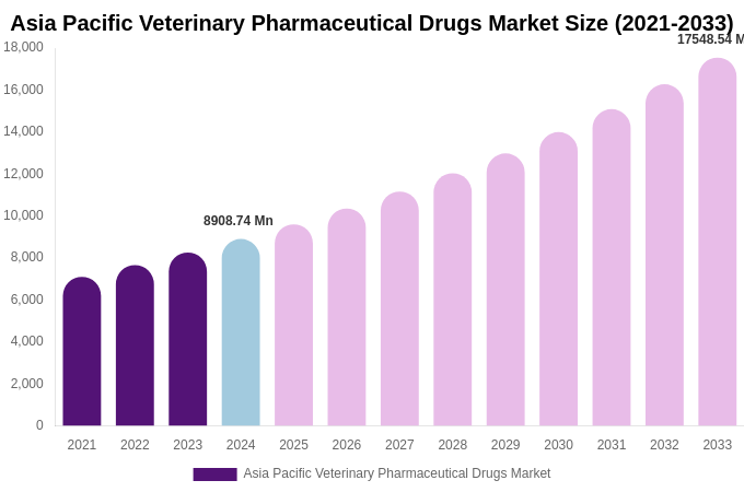 Asia Pacific Veterinary Pharmaceutical Drugs Market Size, Share & Growth Analysis By [2033]