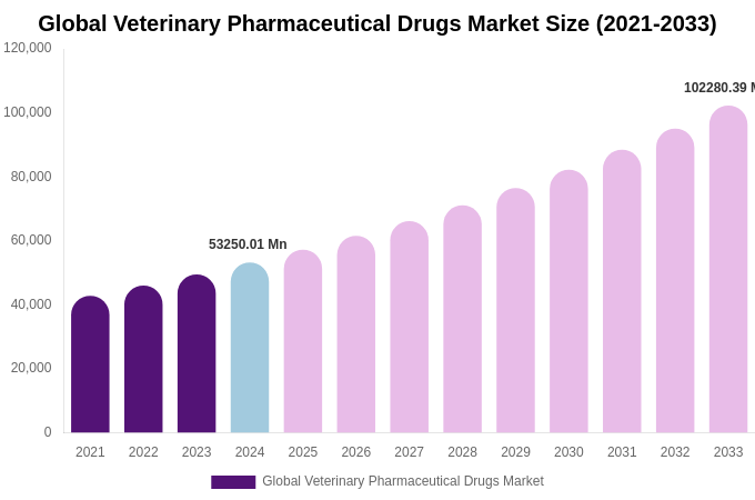 Global Veterinary Pharmaceutical Drugs Market Size, Share & Trends Report By 2033