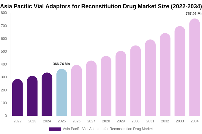 Asia Pacific Vial Adaptors for Reconstitution Drug Market Size & Share Report By 2034