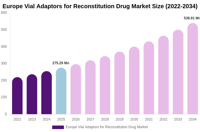 Europe Vial Adaptors for Reconstitution Drug Market Size, Share & Growth Report By 2034
