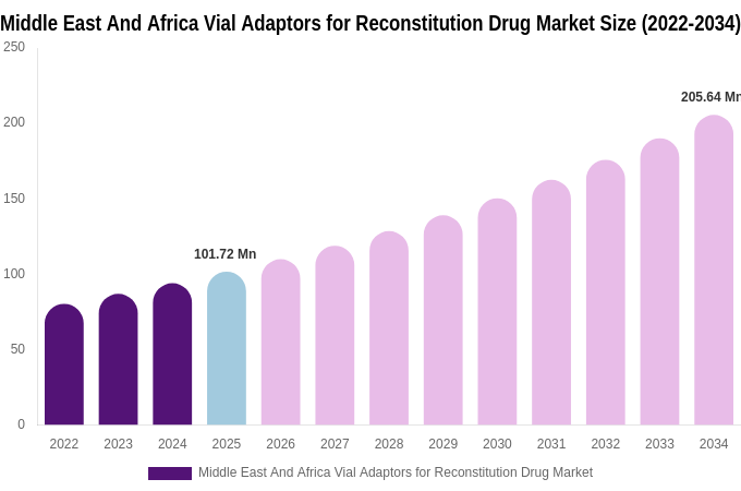 Middle East And Africa Vial Adaptors for Reconstitution Drug Market Size Report By 2034