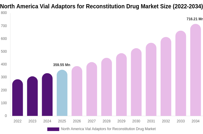 North America Vial Adaptors for Reconstitution Drug Market Size Report By 2034