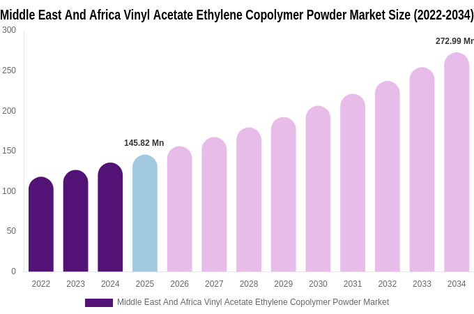 Middle East And Africa Vinyl Acetate Ethylene Copolymer Powder Market Size, Share & Growth Report By 2034