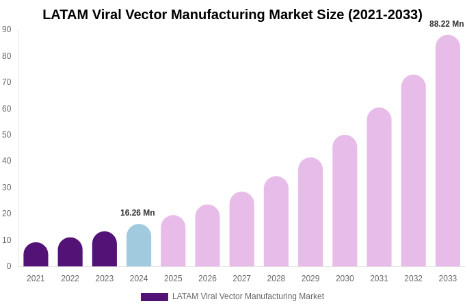LATAM Viral Vector Manufacturing Market Size Report By 2033