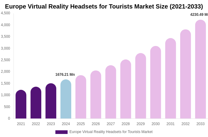 Europe Virtual Reality Headsets for Tourists Market Size, Share Report By 2033