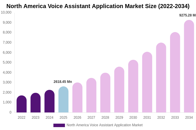 North America Voice Assistant Application Market Size, Share & Growth Analysis By [2034]