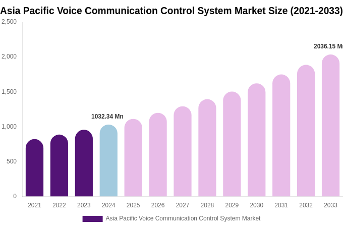 Asia Pacific Voice Communication Control System Market Size, Share & Trends Report By 2033