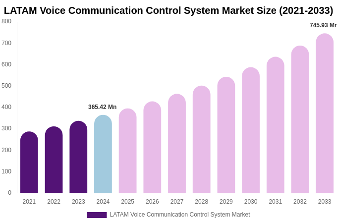 LATAM Voice Communication Control System Market Size, Share Report By 2033
