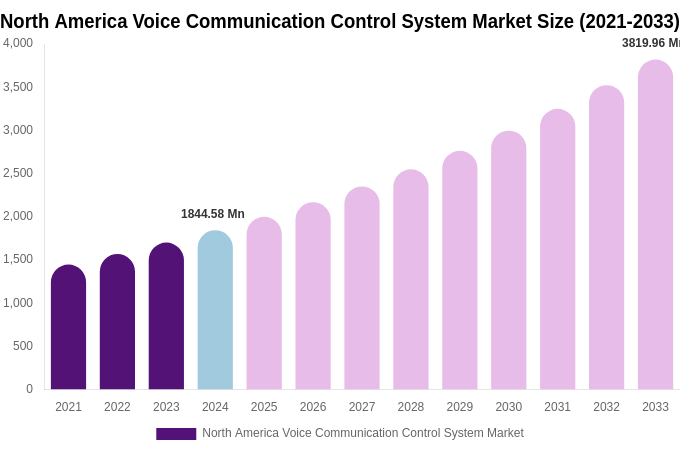 North America Voice Communication Control System Market Size & Share Report By 2033
