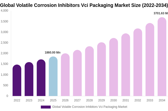 Global Volatile Corrosion Inhibitors Vci Packaging Market Size, Share & Trends Report By 2034